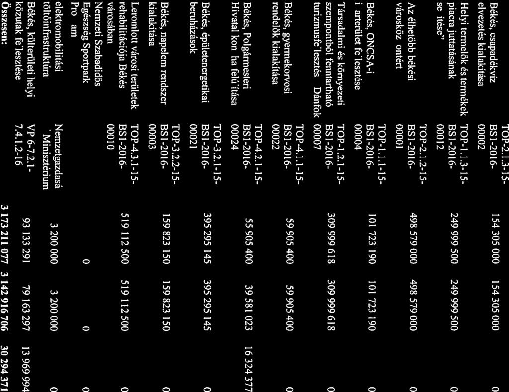 1-1 5- Bék, NCSA-i BSI-2016-101 723 190 101 723 190 iprterület fejleszte 00004 Társdlmi környezeti TP-1.2.1-15- szempontból fenntrthtó BSI-2016-309 999 618 309 999 618 turizmusfejleszt 00007 TP-4.