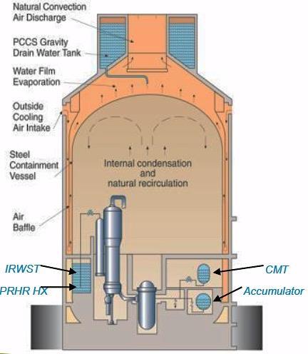 8. ábra Az AP1000 konténment passzív hűtőrendszere Az orosz terv szerinti konténment passzív hűtőrendszer a 9. ábran látható.