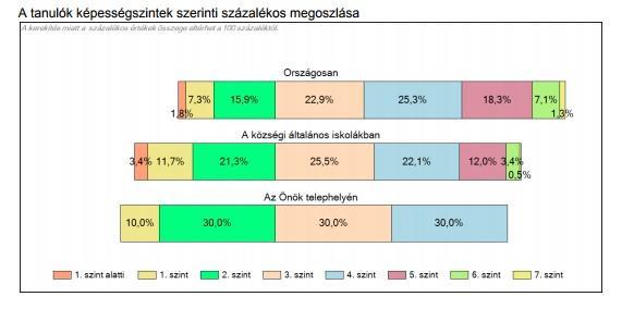 2 tanuló éppen csak elérte a minimum szintet, a többiek teljesítménye nem sokban tér el egymástól.