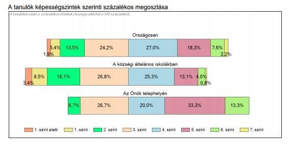 Annál eredményesebb a munka, minél alacsonyabb a % érték az alacsonyabb képességszinteken.