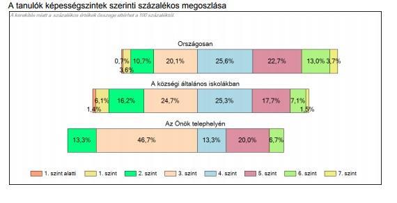 A minimum szintet teljesítő, de az alapszintet el nem érők száma rendkívül