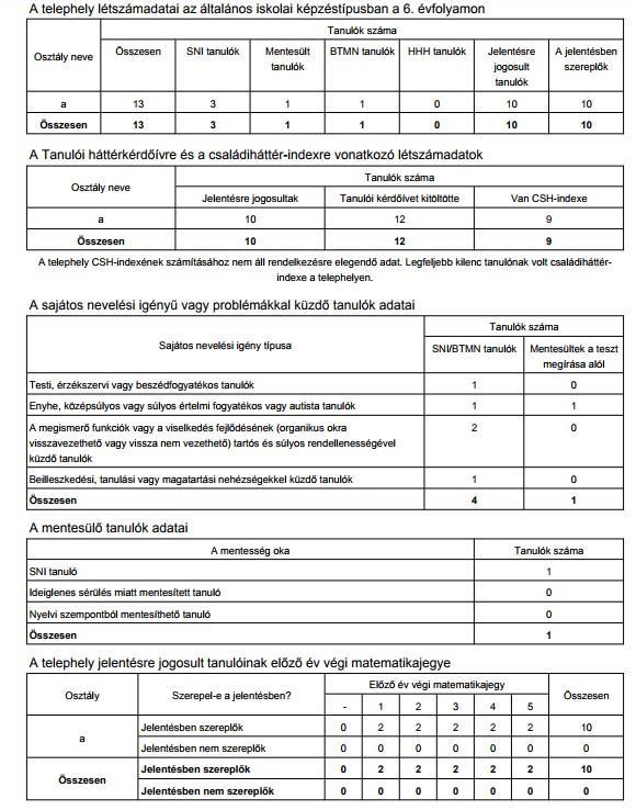 A fenti mutatók szerint ebben a tanévben a 8.