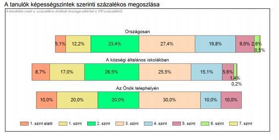 Az előző évi matematikajegyek nem tükrözik a kompetenciamérésen tapasztalt tanulói teljesítményeket. Az 1.