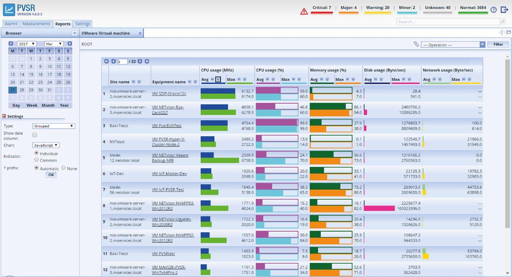 7 Egységes teljesítmény monitorozás megfelelő módon Jelentések az informatika és az üzlet számára A PVSR hatalmas mennyiségű adatot gyűjt a rendszerekről és azok működéséről.