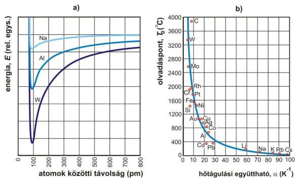 (/K) Térfogati hőtáguás: V T V térfogati