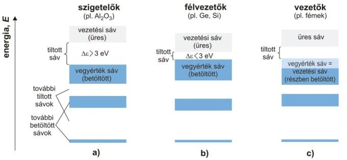 Tiszta févezető (intrinsic vezetés) T = 0 K : Titott