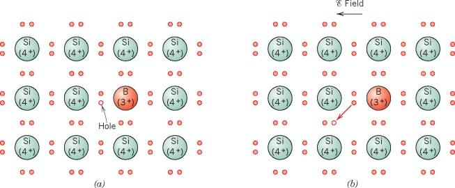 e e 2kT eektronvezetés (n-vezetés) defekteektronok, yukak (virtuáis positív
