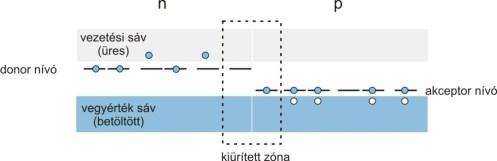 o Fényemittáó dióda (LED) szabad