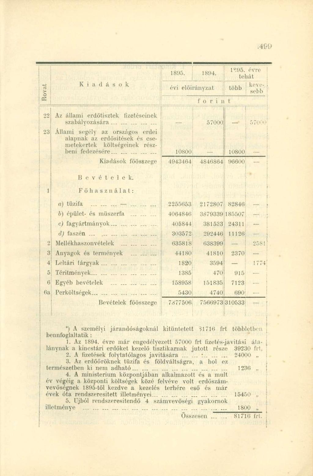 o PC Kiadások 1895. j 1894. : \ i élőn myzal forint 1<Í95. évre i tehát 22 23 Az állami erdőtísztek fizetéseinek szabályozására.