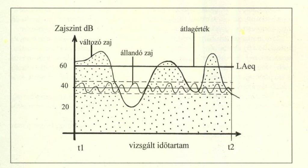 EGYENÉTRÉKŰ HANGNYOMÁSSZINT Egyenértékű hangnyomásszint (L eq ): mekkora hangnyomásszintű állandó, tartós