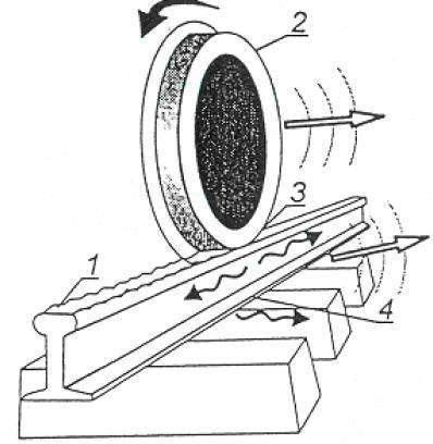 Vasúti zaj 1. a sín futófelületének egyenlőtlen vagy hullámos kopásából származó zajhatások 2.