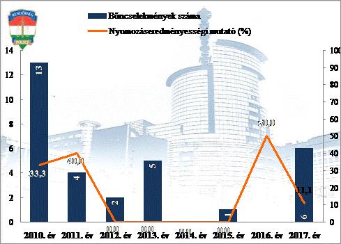 Lopás* az ENyÜBS 2010-2017.