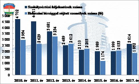 Szabálysértési feljelentések és a kiszabott