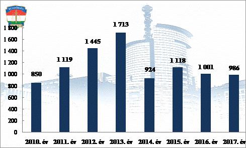 évek statisztikai kimutatása Büntető