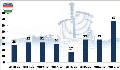 Könnyű sérüléses közúti közlekedési balesetek száma 2010-2017.