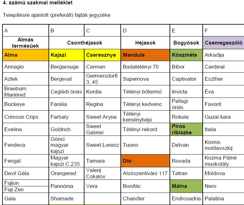 Alanyválasztás szempontjai kompatibilitás és affinitás talajigény vízigény és szárazságtűrés hidegtűrés és télállóság