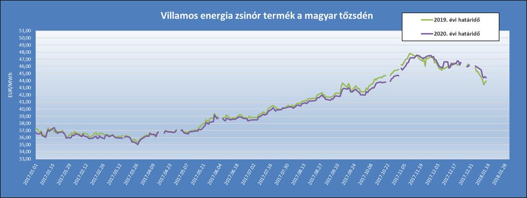 3. EGYETEMES SZOLGÁLTATÁSSAL (ESZ) ELLÁTOTT FOGYASZTÓKRA VONATKOZÓ VILLAMOSENERGIA-ÁRAK 2018.