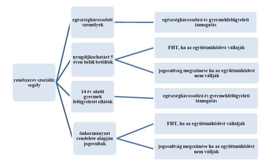 9 I.1. A foglalkoztatást helyettesítő támogatás szabályaiban nem várható változás azon kívül, hogy a támogatást a járási hivatal fogja megállapítani.