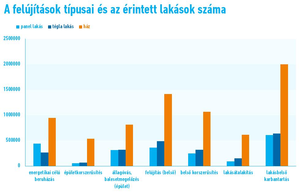 Felújítások Magyarországon az elmúlt 10 évben alig akadt olyan lakóingatlan, ne végeztek volna valamilyen felújítást, mindössze a teljes hazai lakásállomány 12 százaléka esetében nem nyúltak hozzá az