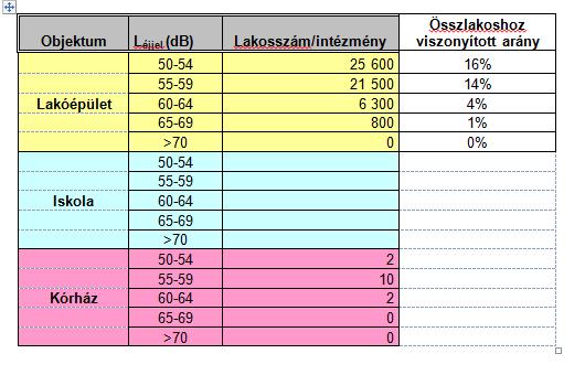 4 m Zajtérképek: érintettségi statisztika, homlokzati zajszint 14 13 12 11 10 9 8 7 3 1 2 4 5 4 m 6 m 6 m éjjel 60% 15 6 50% 40% 8 m inh.