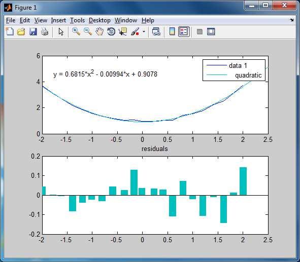 01*randn(1,21); >> y = cosh(x) + 0.