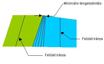 A rulling irány (felület irány), ami nem feltétlenül egyezik meg a laterálisokkal, az előképpel megjeleníthető, ha kijelöljük a felületet.