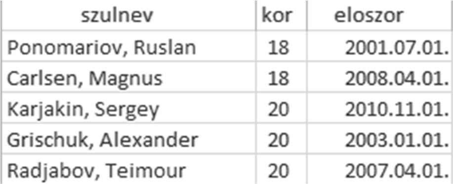 7. Készítsen lekérdezést, amely megadja, hogy melyik sakkozó hány évesen szerepelt először a legjobb 10 között az adatbázis ranglistáin!
