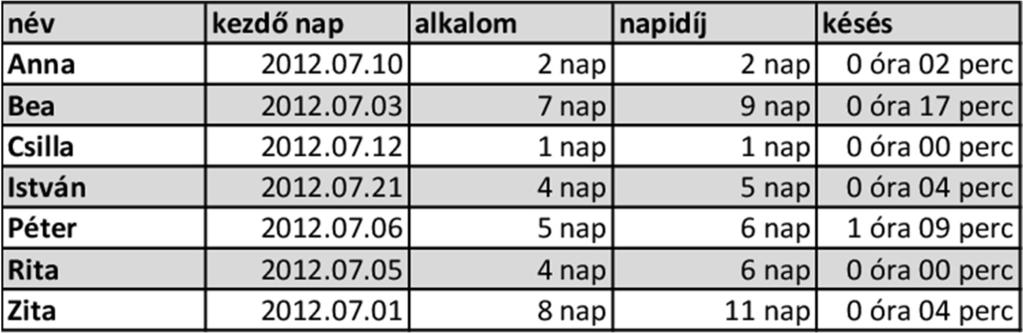 9. Az E2:E8 tartomány celláiban függvény segítségével határozza meg, hogy az egyes ügyeletesek összesen mennyit késtek! 10.