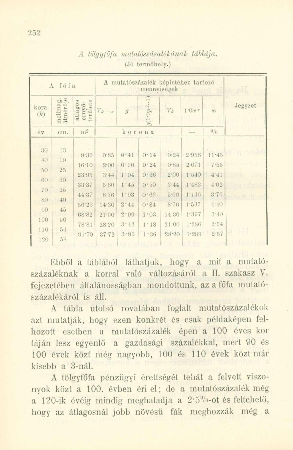 A tölgyföfa mviatószázaléhánatc táblája. (Jó termőhely.) kora (*) A főfa 2 :? -3 ő s I, s &>'>, SS ~ :3 a - A mutatószázalék képletéhez tartozó mennyiségek 9 H o 1. i "ti Vk 1-0(0 ' 0) év cm.