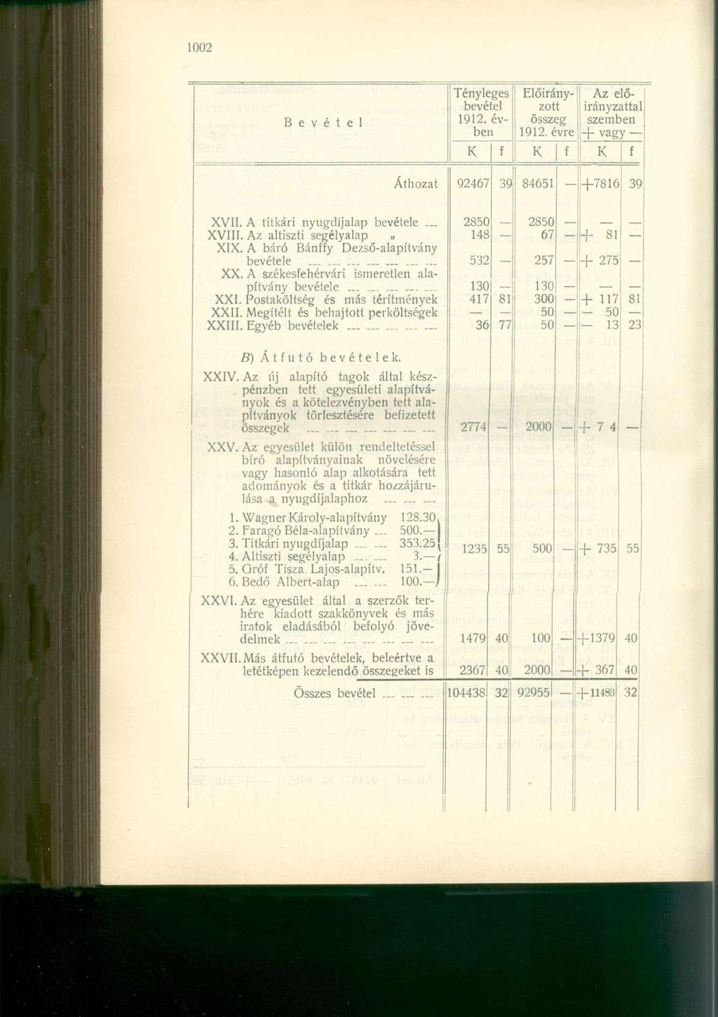 B e v é t e l Tényleges bevétel 1912. évben Előirányzott összeg 1912. évre Az előirányzattá szemben + vagy f f f Áthozat 92467 39 84651 + 781É 39 XVII. A titkári nyugdíjalap bevétele XVIII.
