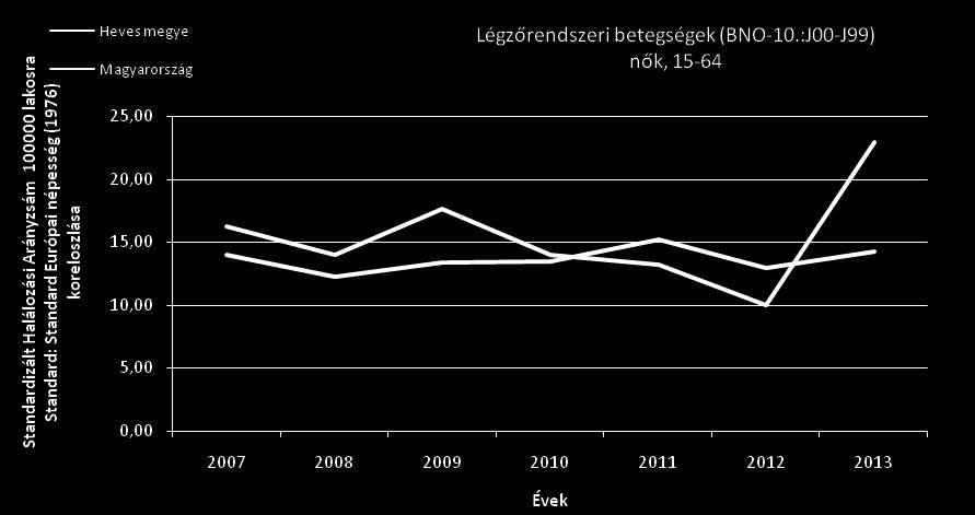 16. ábra A légzőrendszeri betegségek okozta korai halálozás (BNO-10.