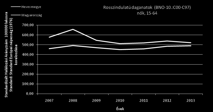 28. ábra Az újonnan felismert rosszindulatú daganatok standardizált megbetegedési mutatójának (SMA) időbeli alakulása Heves megyében és hazánkban (férfiak; 15-64;