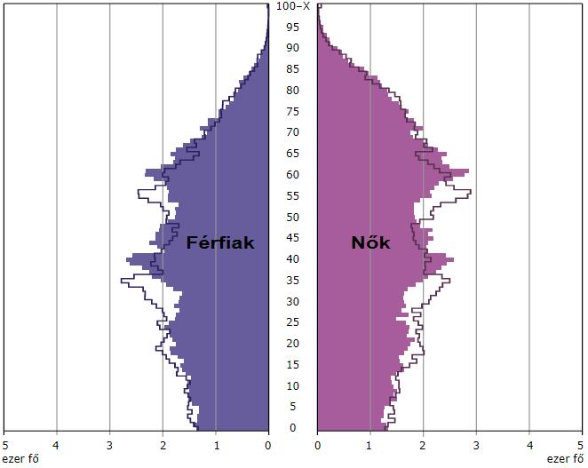 2. ábra Magyarország és Heves megye összehasonlító korfája (2011. január 1.