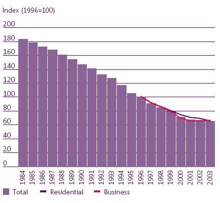 5-2. ábra: Vezetékes telefon szolgáltatások reál-árndexe Forrás: Ofcom (2004) A közvetett hozzáférések kínálatának növekedése az átlagos hívásdíjak jelentős csökkenéséhez vezetett.