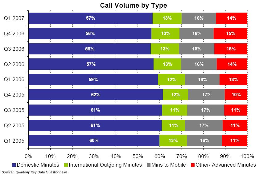 6-6. ábra: A vezetékes hívások típus szernt megoszlása (2005-2007 1. negyedév) Forrás: ComReg 07/34