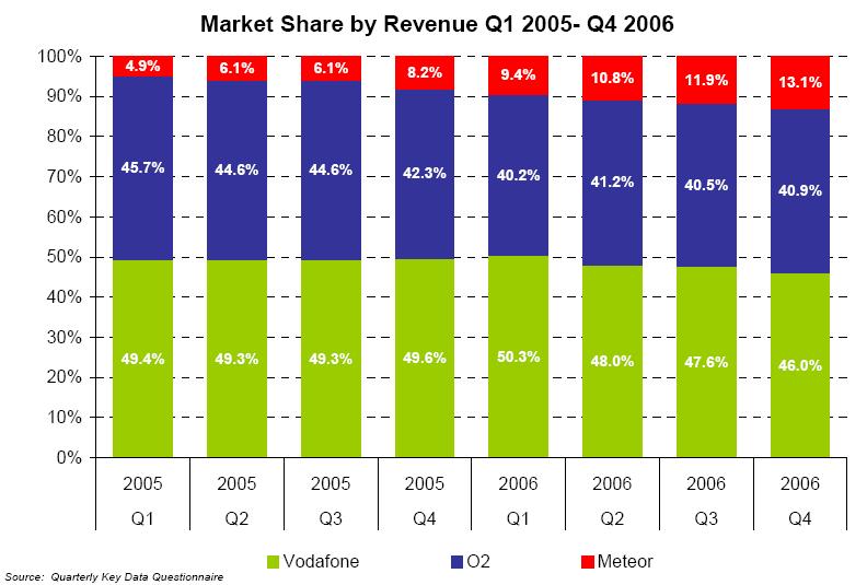 6-9. ábra: Az előfzetők száma szernt pac részesedések (2005-2006) Forrás: ComReg 07/17 Quarterly