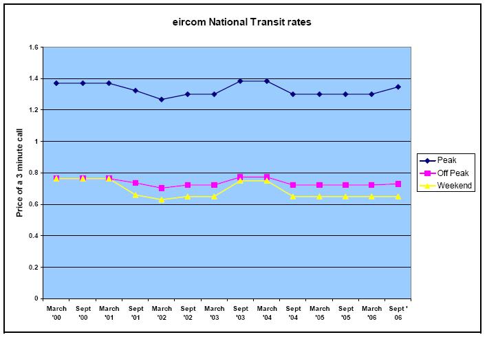 mutat, amt a ComReg az OAO-k által gyakorolt jelentősebb versenyző nyomás hányának tulajdonít. 6-17. ábra: Az ercom tranztálás díja (2000. márcus 2006.