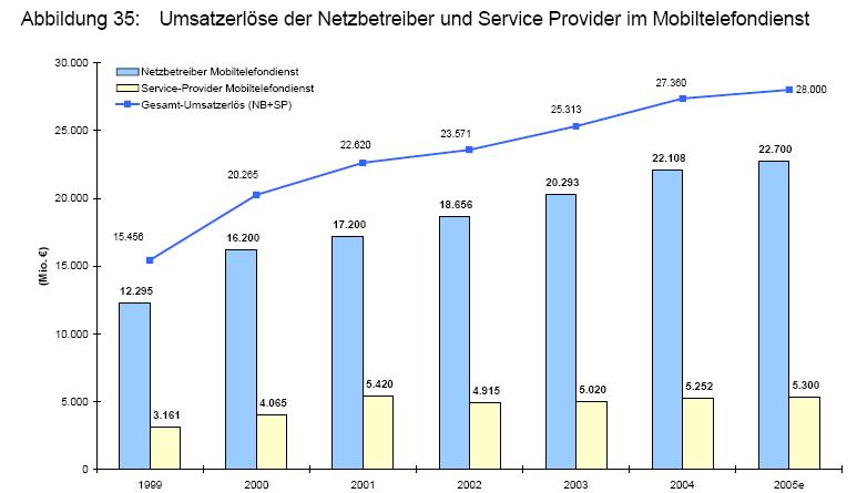 7-5. ábra: A moblszolgáltatást nyújtó lletve hálózattal rendelkező szolgáltatók forgalomból származó bevételének alakulása Forrás: http://www.bundesnetzagentur.de/meda/archve/4515.pdf 7.2.