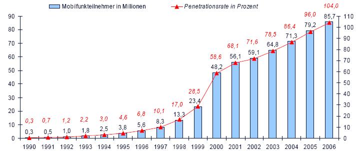 7-6. ábra: A moblszolgáltatásokat génybevevők száma (mlló fő), penetrácós ráta (%), 1990-2006 Forrás: http://www.bmw.