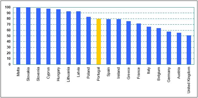 8-1. ábra: Az nkumbens vezetékes szolgáltató pac részesedése (%) az EU 18 tagállamában 2004-ben Forrás: ANACOM RegReport 2005 Meg kell ugyanakkor jegyeznünk, hogy a PT pac részesedése egyértelműen