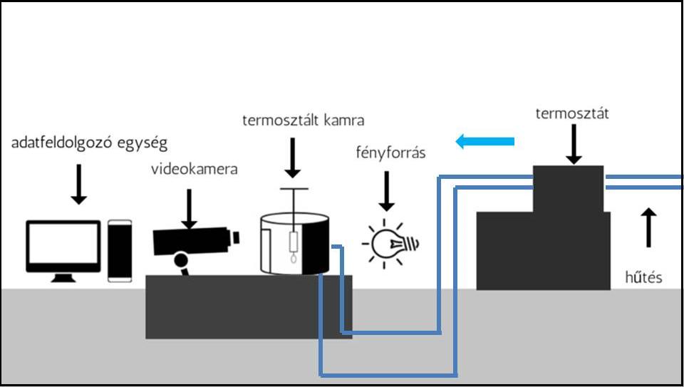 8. ábra: Felületi feszültség meghatározása függőcsepp módszerrel. A cseppet körülvevő gáztérben a nyomás állandó, viszont a cseppben nem.