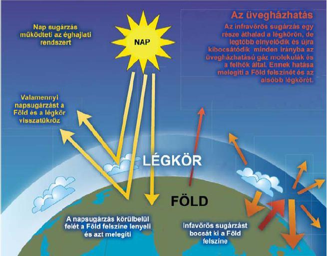 TERMÉSZETI VÁLSÁGJELENSÉGEK LÉGKÖRI TERHELÉSEK Globális felmelegedés Forrás: IPCC 4.