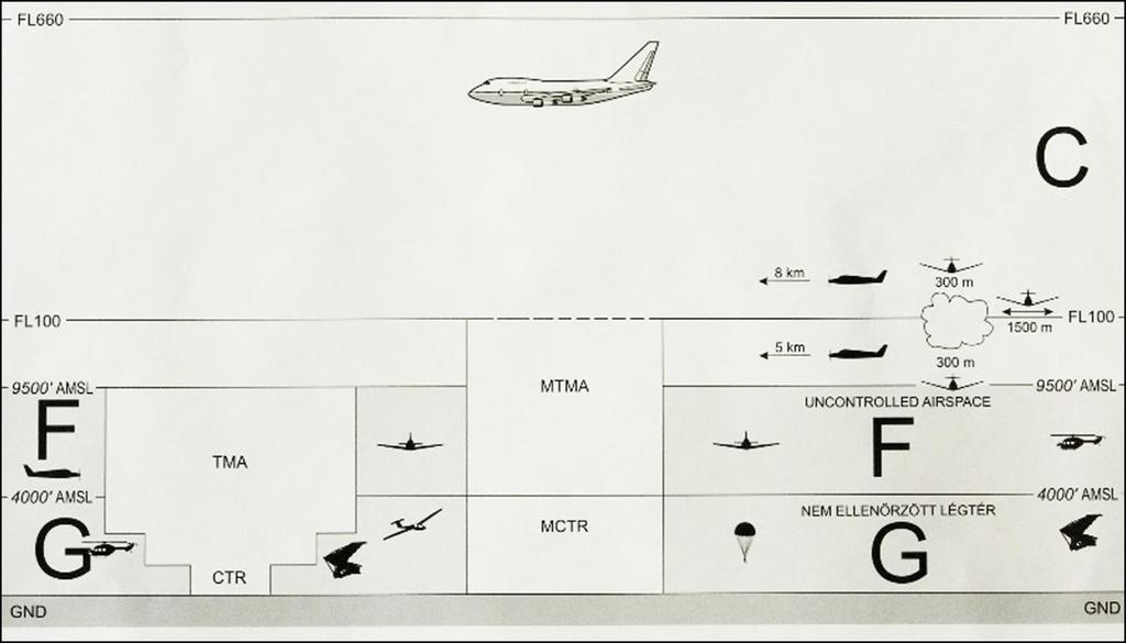 15. ábra: A magyar légtér osztályozása (Forrás: http://kjit.bme.hu/images/stories/targyak/lgir1/1718/2ea_legkor_airspace_corr_2017_18_mu.