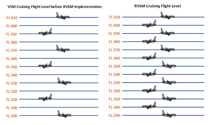 16. ábra: RVSM És NEM RVSM Légtér összehasonlítása (Forrás: http://www.aerothai.co.th/maar/images/rvsm.gif) A kapacitás növelésén kívül számos előnyt biztosít az RVSM légtér.