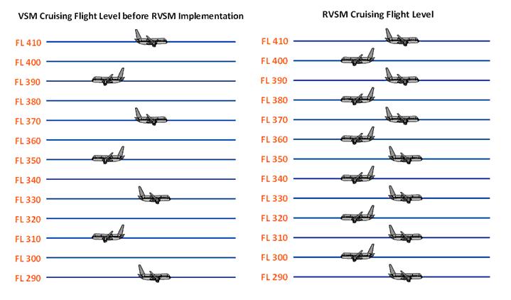 16. ábra: RVSM És NEM RVSM Légtér összehasonlítása (Forrás: http://www.aerothai.co.th/maar/images/rvsm.gif) A kapacitás növelésén kívül számos előnyt biztosít az RVSM légtér.