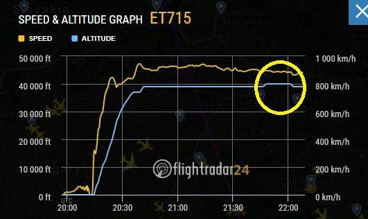 légiforgalmi irányítás visszasüllyesztette 39000 láb magasságra. (lásd 21. ábra) A kék színű grafikon jelzi a magasságot. 21. ábra: Az Ethiopian 715-ös járatának telemetriai adatai (Forrás: Saját készítés, flightradar24.