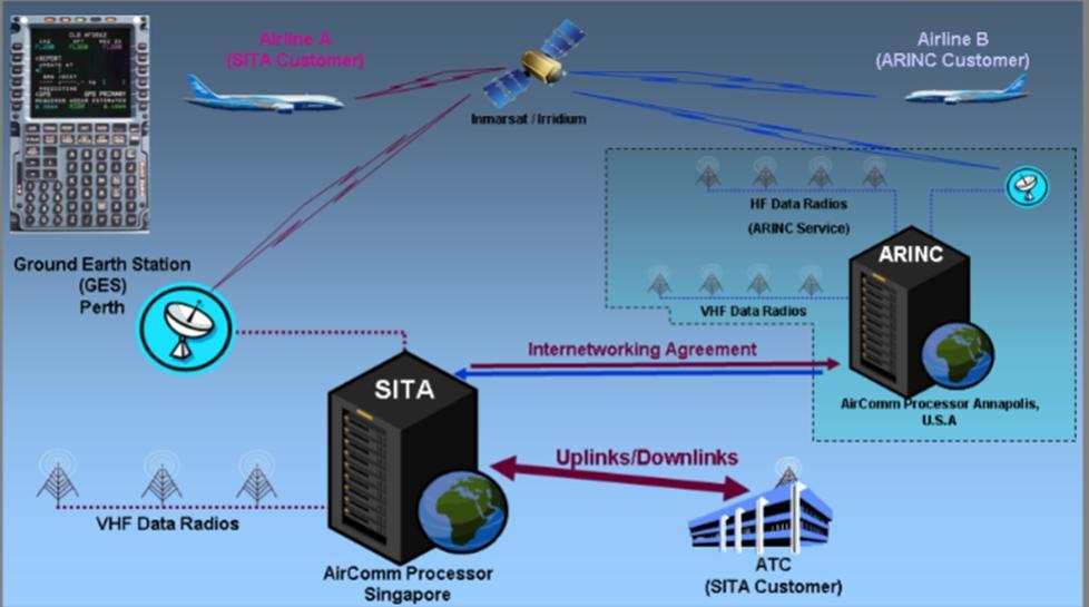 átfedő szolgáltatással, mint például Európában. A két elsődleges szolgáltató az ARINC és a SITA. A SITA a nemzetközileg ismert cége a légiforgalmi kommunikációnak. 1949.