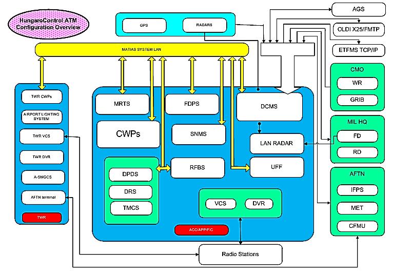 Interoperabilitás, amely biztosítja a környező légiforgalmi szolgálatokkal történő automatikus adatcserét.