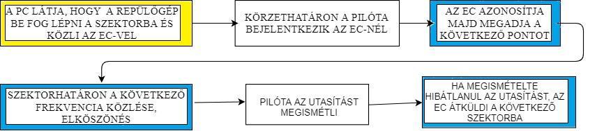 Most következnek a korábban felvázolt ábrák színezéssel együtt. Sorrendben a következő színekkel jelöltem a tevékenységeket: Piros- tudás alapú Sárga- szabály alapú és Kék-készség alapú. 31.