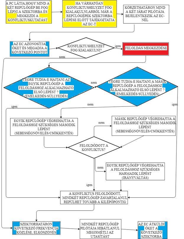 32. ábra: Konfliktusfeloldás irányítói